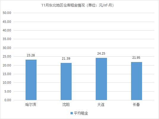 市場穩中有進！《2020年11月中國通用倉儲市場動态報告》發布