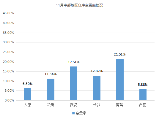 市場穩中有進！《2020年11月中國通用倉儲市場動态報告》發布